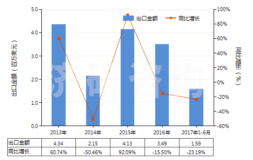 2013-2017年6月中國間苯氧基芐醇(HS29094910)出口總額及增速統(tǒng)計(jì)